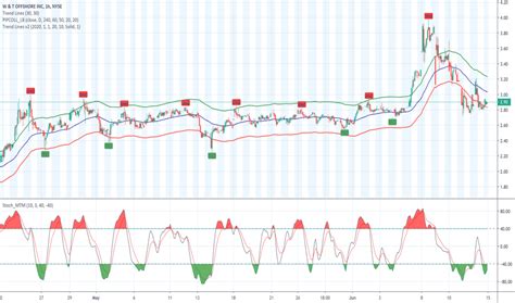 wti stock price today.